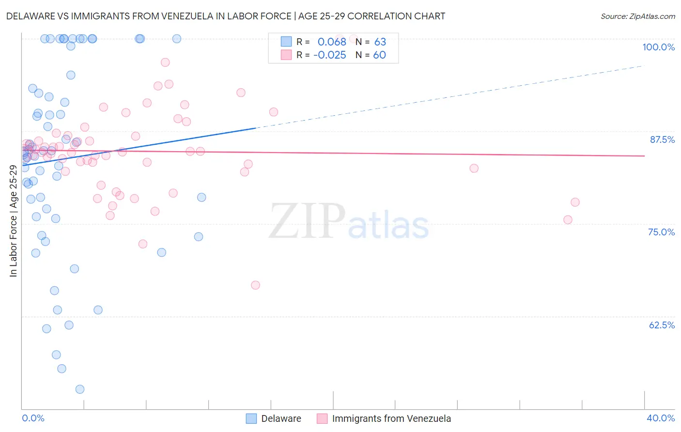Delaware vs Immigrants from Venezuela In Labor Force | Age 25-29