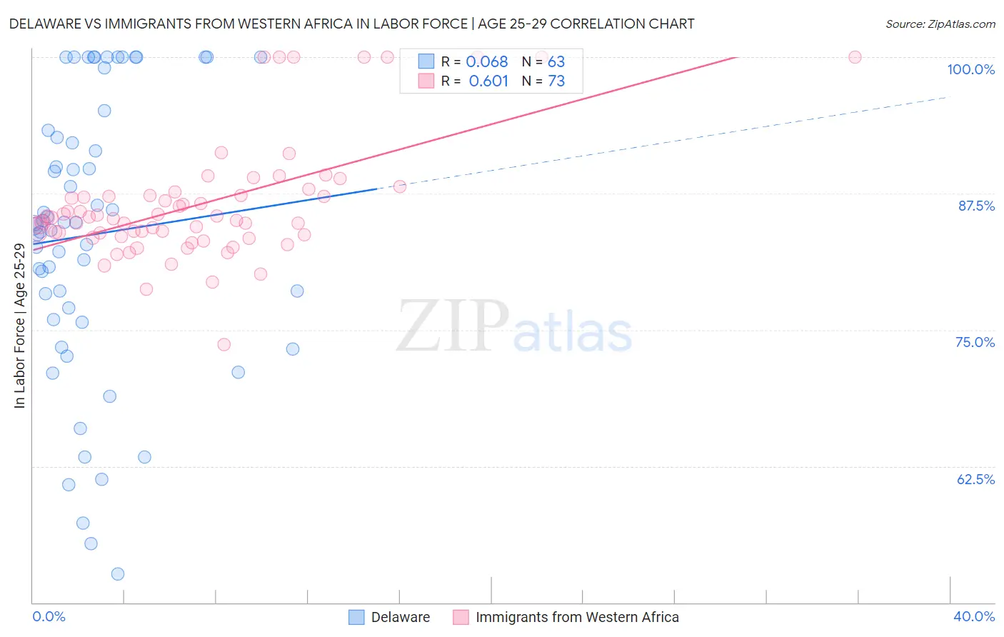 Delaware vs Immigrants from Western Africa In Labor Force | Age 25-29