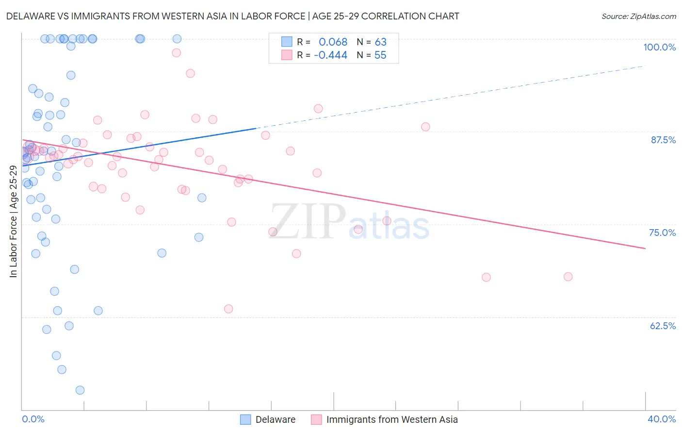 Delaware vs Immigrants from Western Asia In Labor Force | Age 25-29
