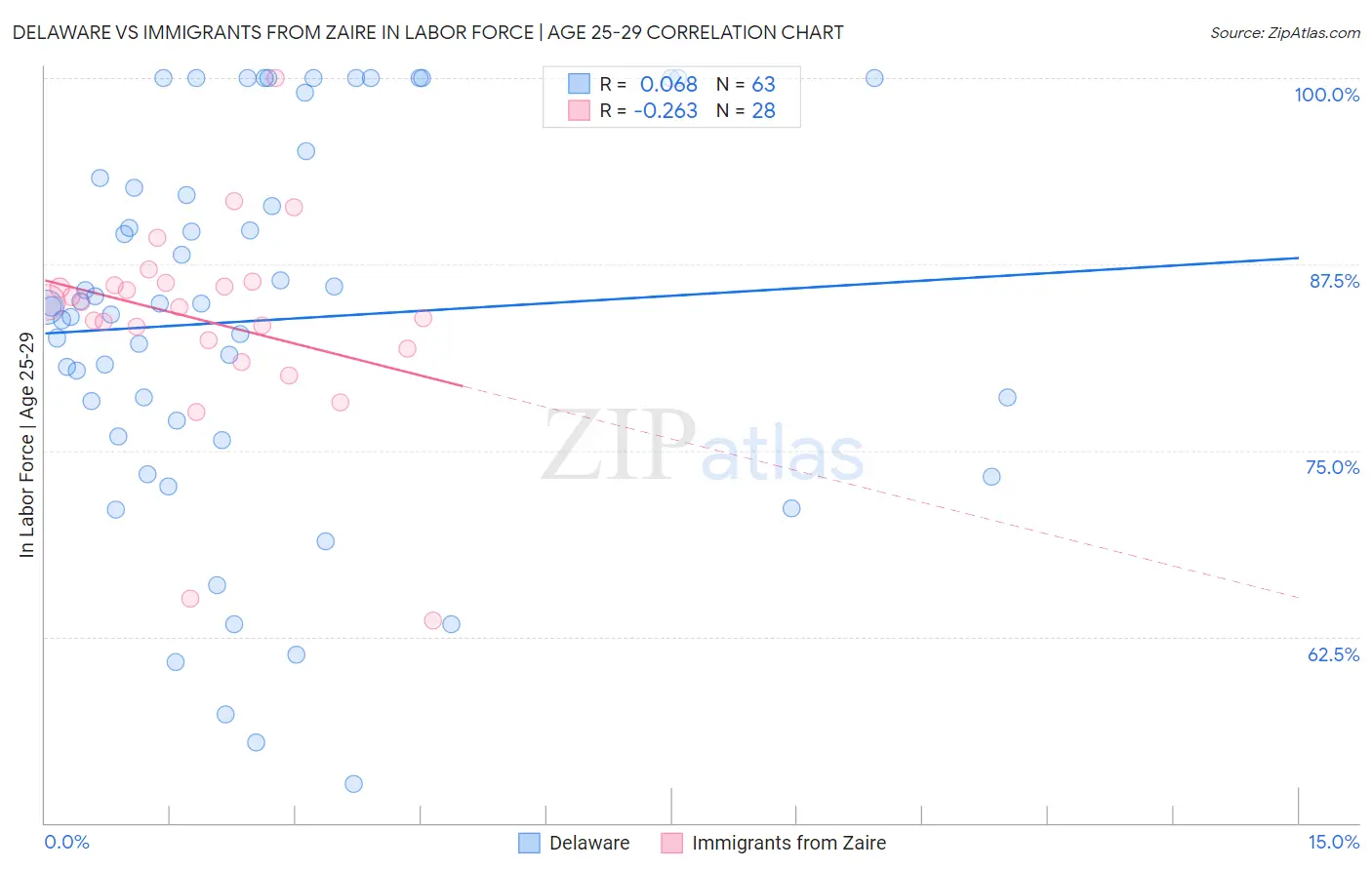 Delaware vs Immigrants from Zaire In Labor Force | Age 25-29