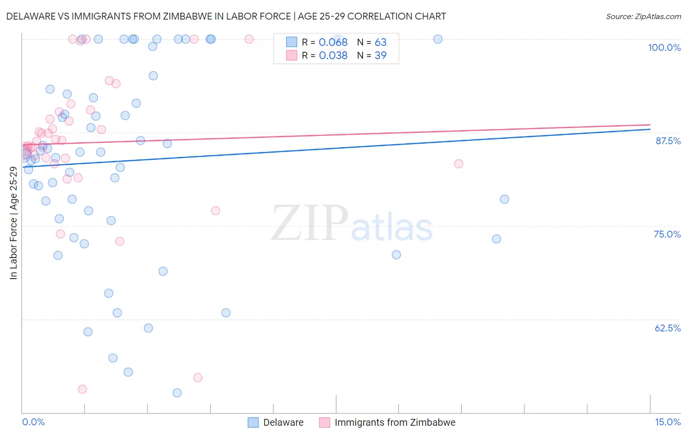 Delaware vs Immigrants from Zimbabwe In Labor Force | Age 25-29