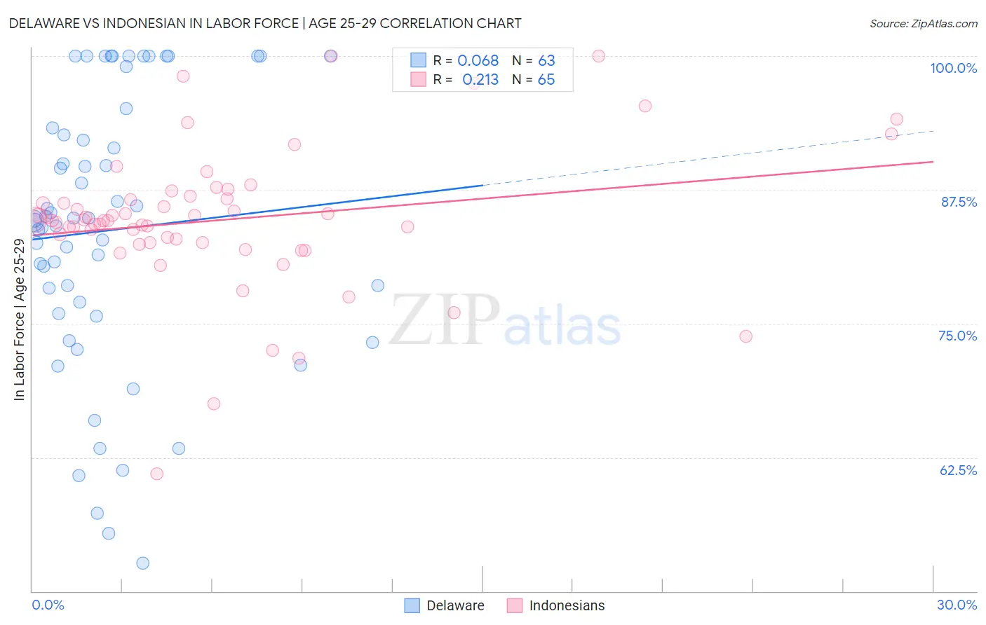 Delaware vs Indonesian In Labor Force | Age 25-29