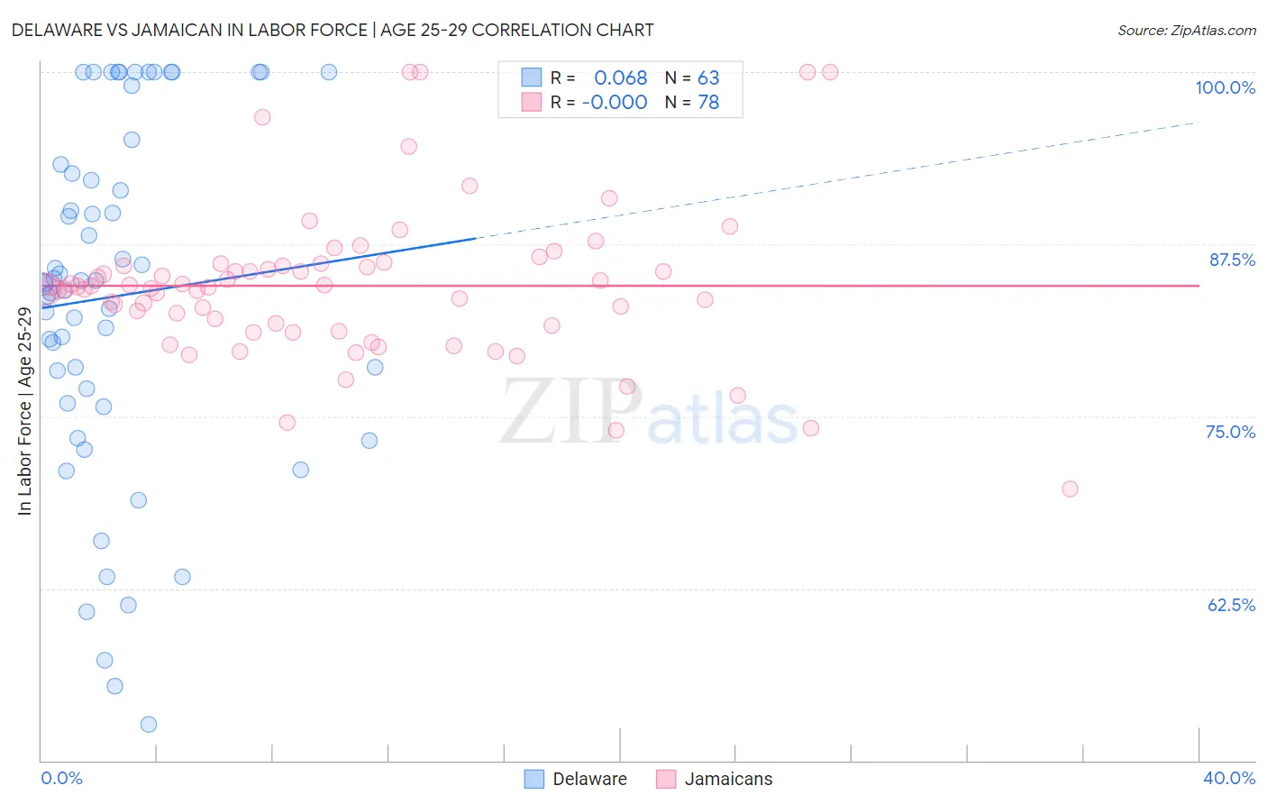 Delaware vs Jamaican In Labor Force | Age 25-29