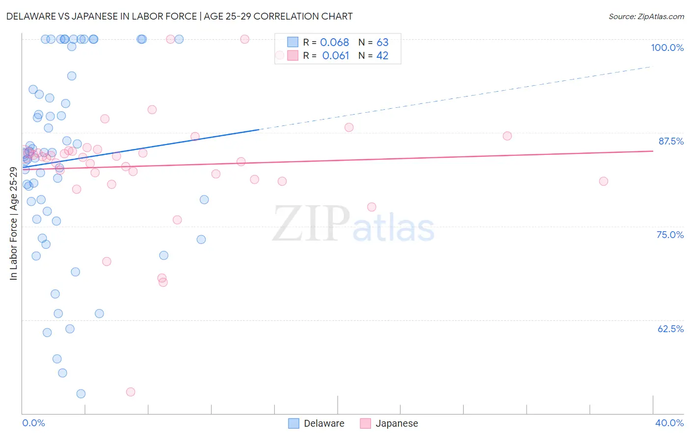 Delaware vs Japanese In Labor Force | Age 25-29
