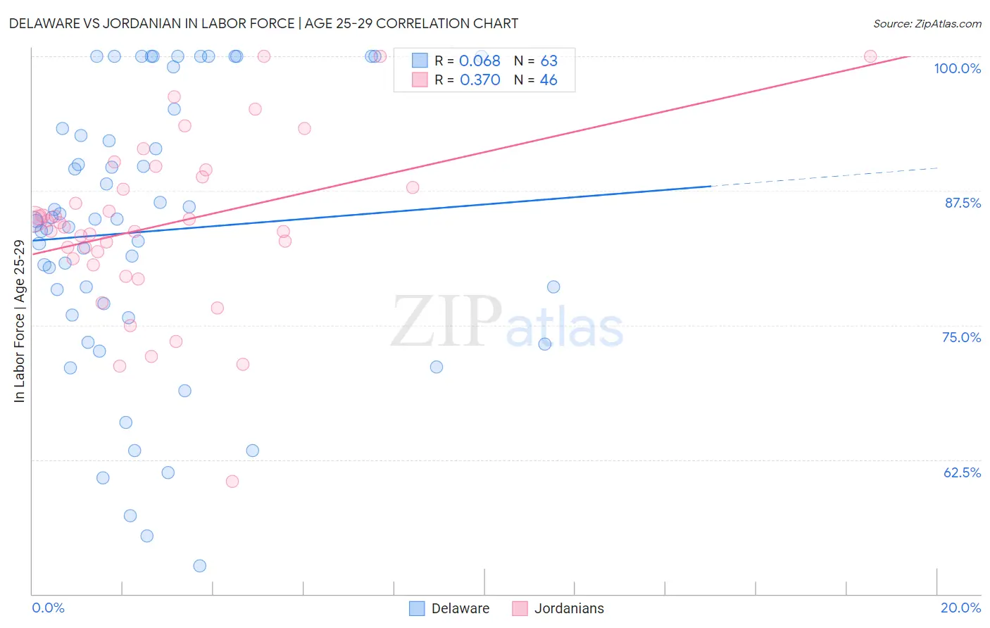 Delaware vs Jordanian In Labor Force | Age 25-29