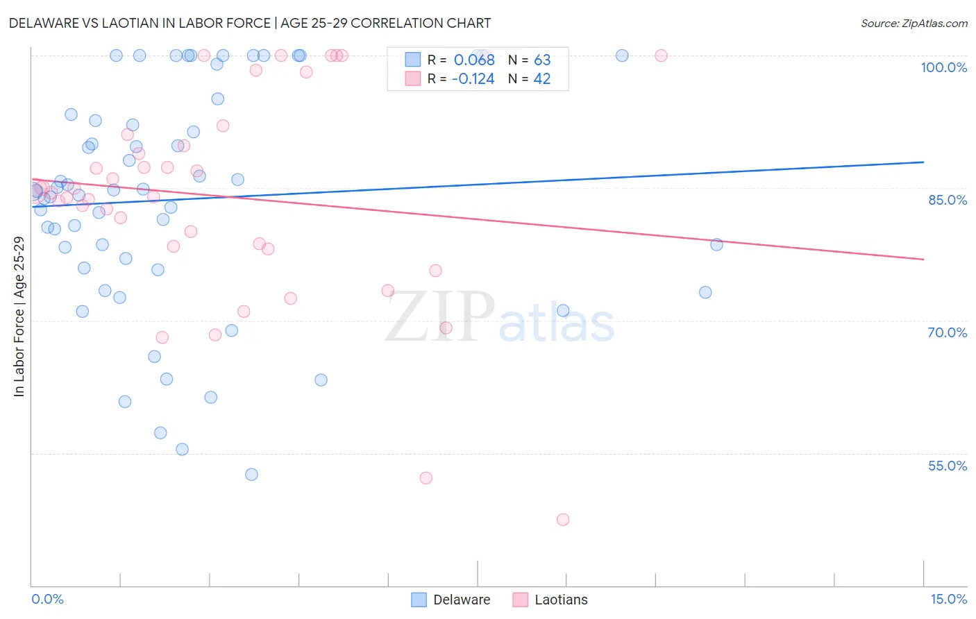 Delaware vs Laotian In Labor Force | Age 25-29
