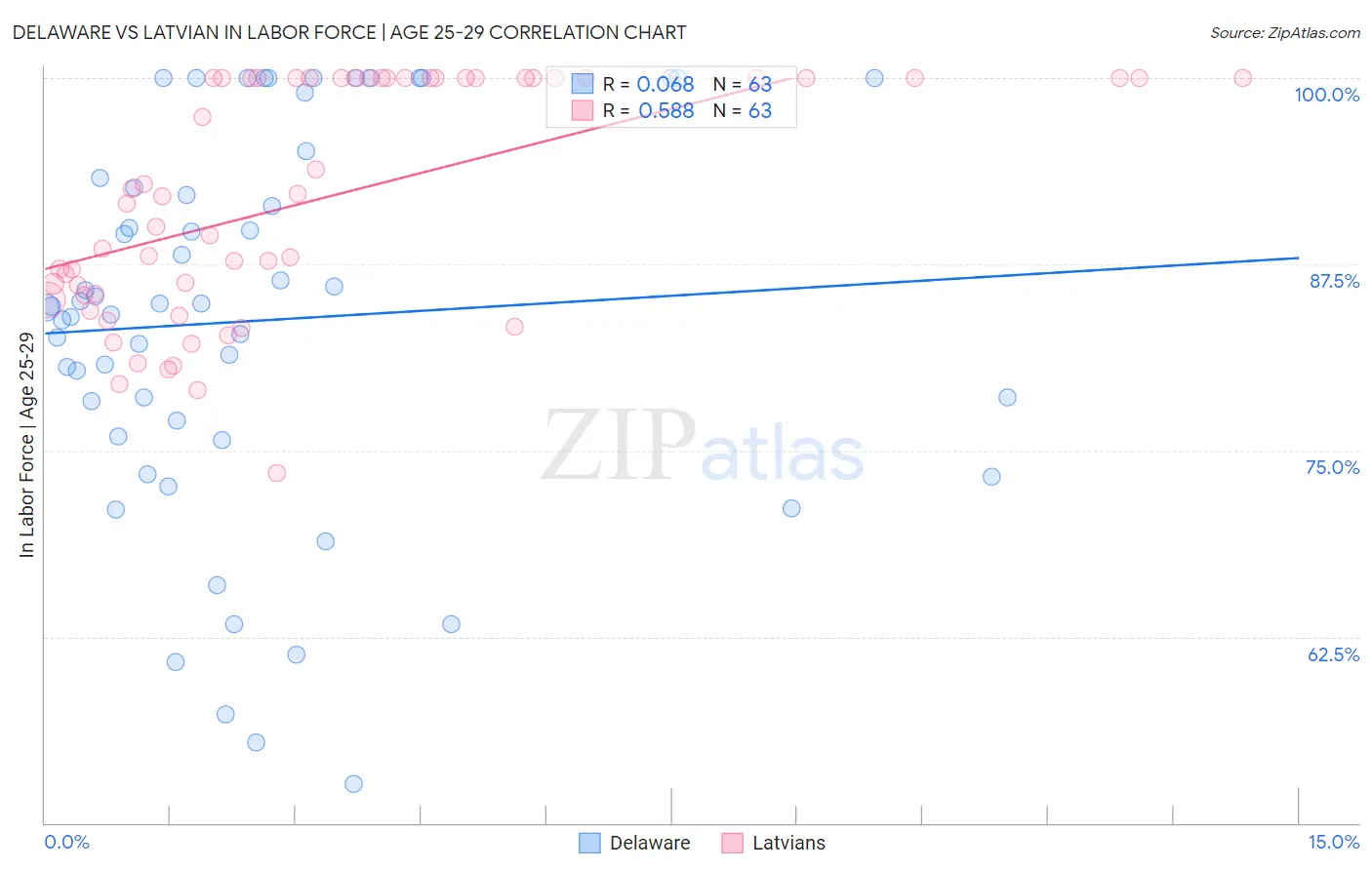 Delaware vs Latvian In Labor Force | Age 25-29