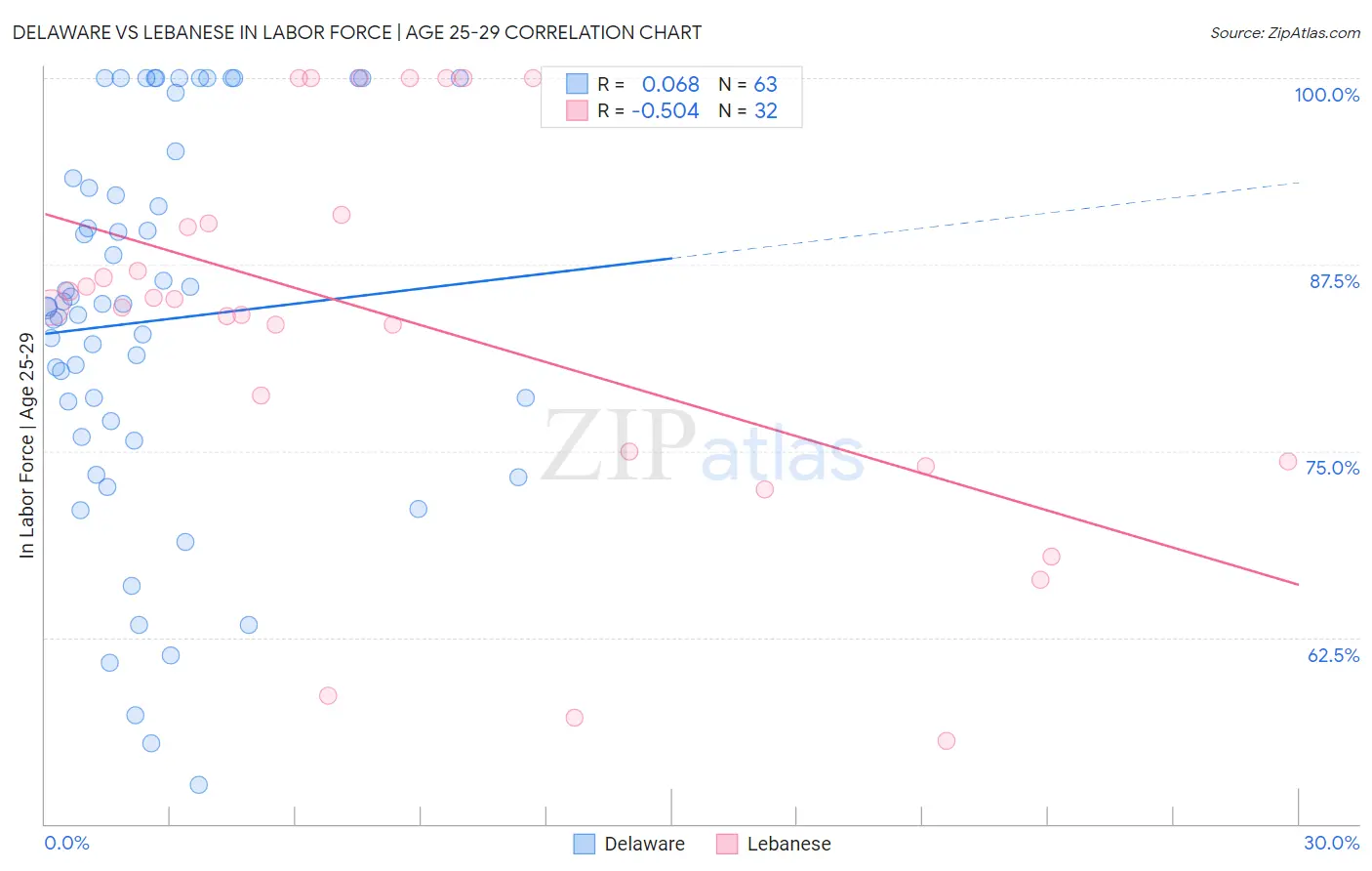 Delaware vs Lebanese In Labor Force | Age 25-29