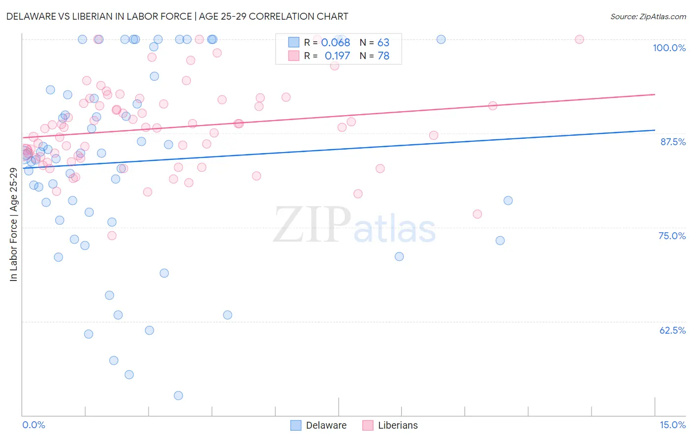 Delaware vs Liberian In Labor Force | Age 25-29