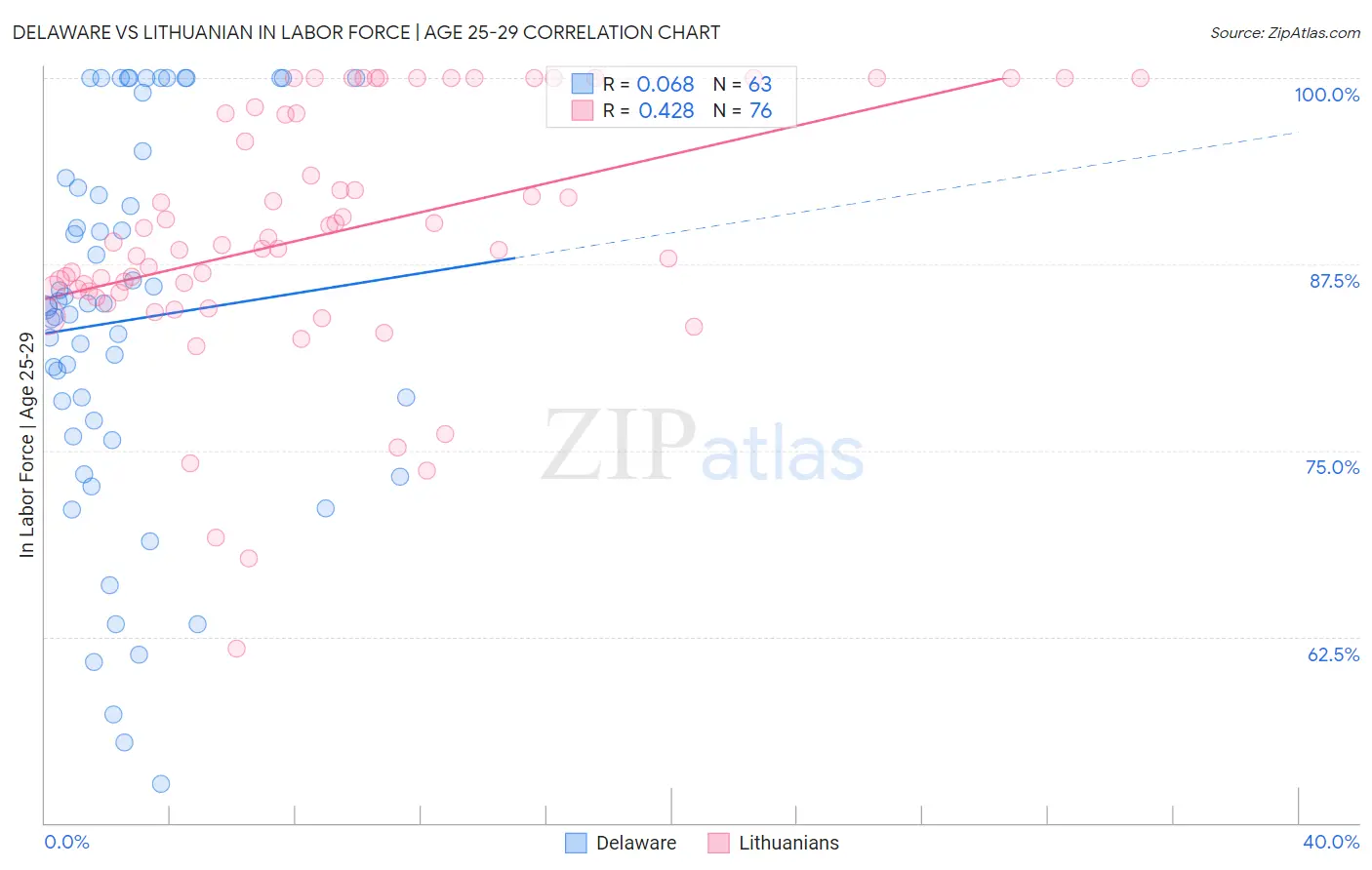 Delaware vs Lithuanian In Labor Force | Age 25-29