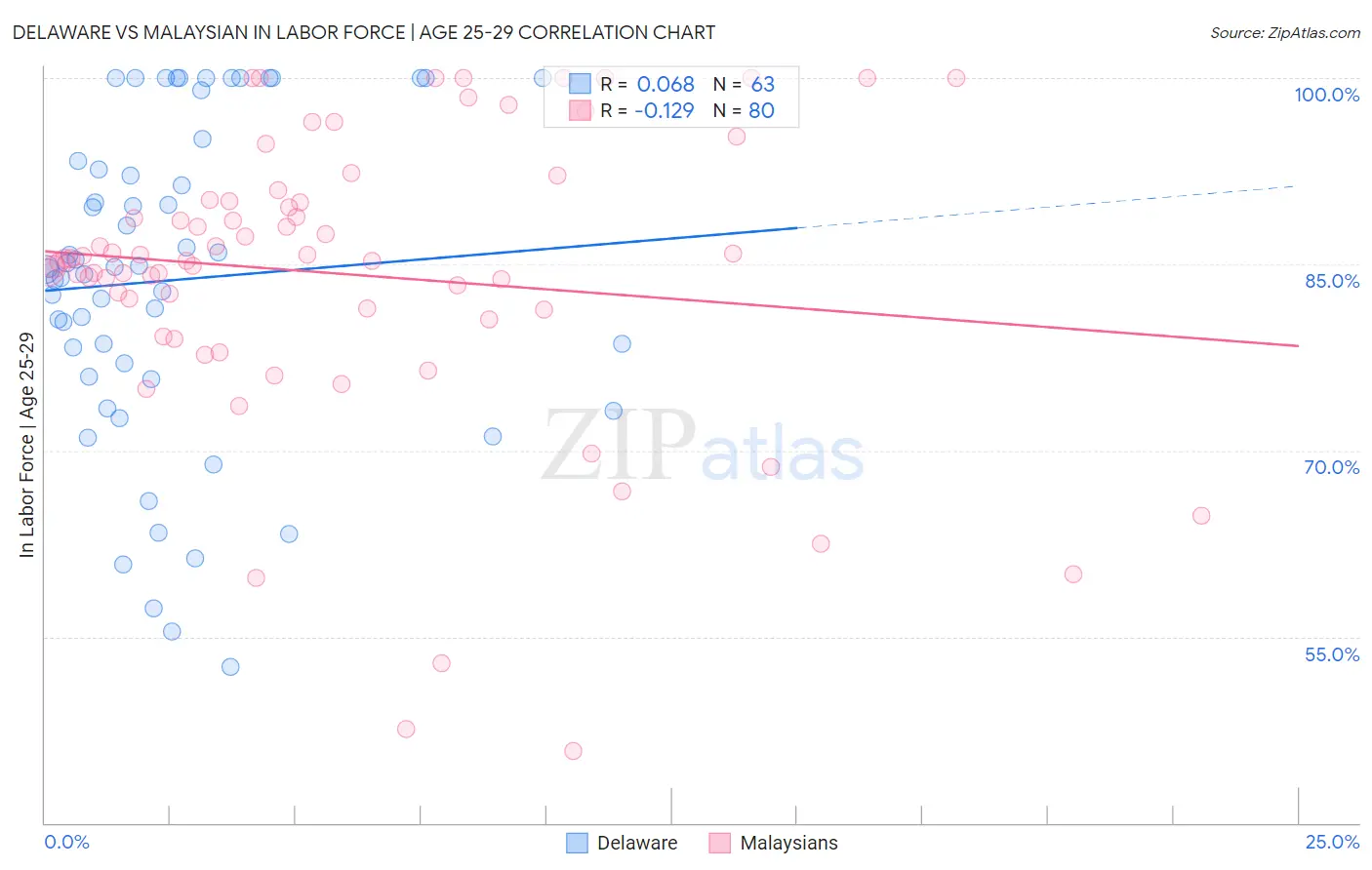 Delaware vs Malaysian In Labor Force | Age 25-29