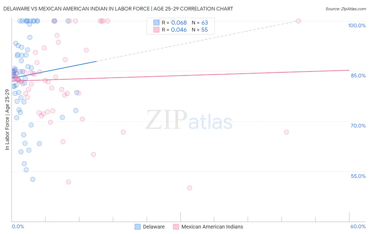 Delaware vs Mexican American Indian In Labor Force | Age 25-29