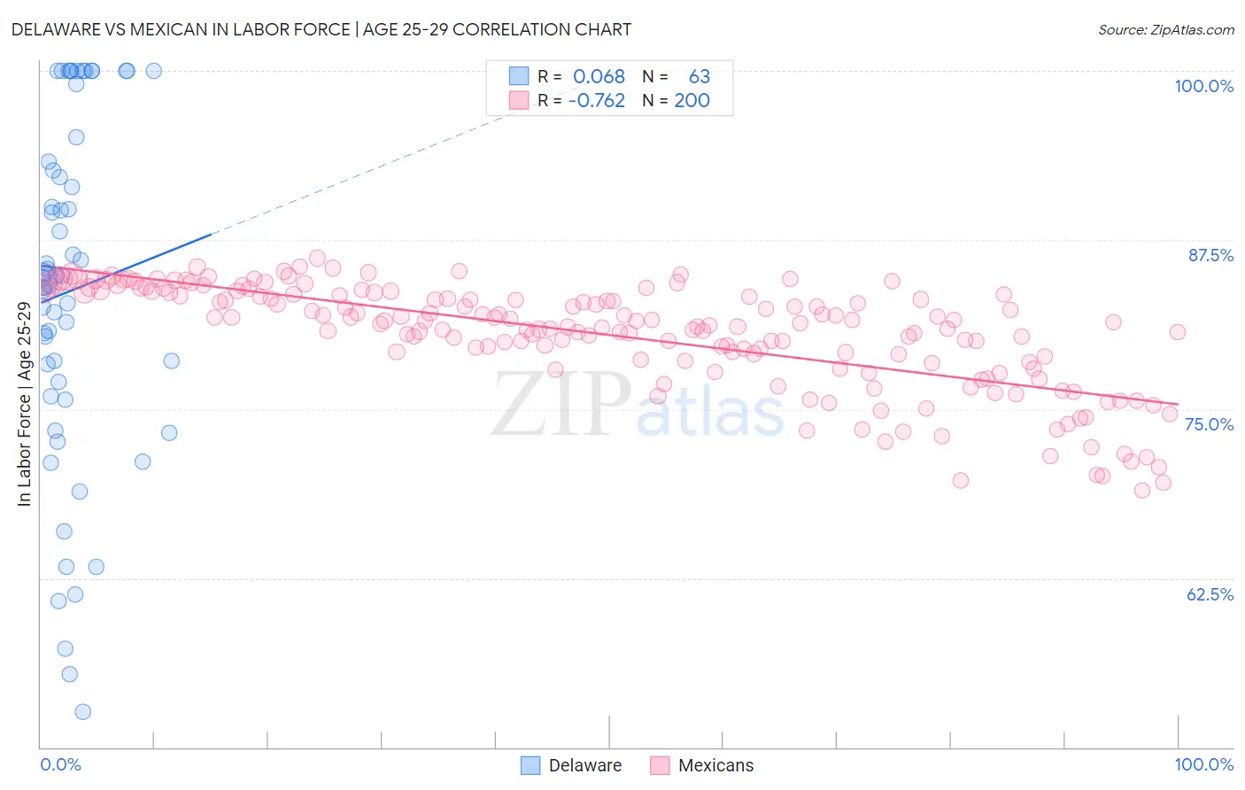 Delaware vs Mexican In Labor Force | Age 25-29