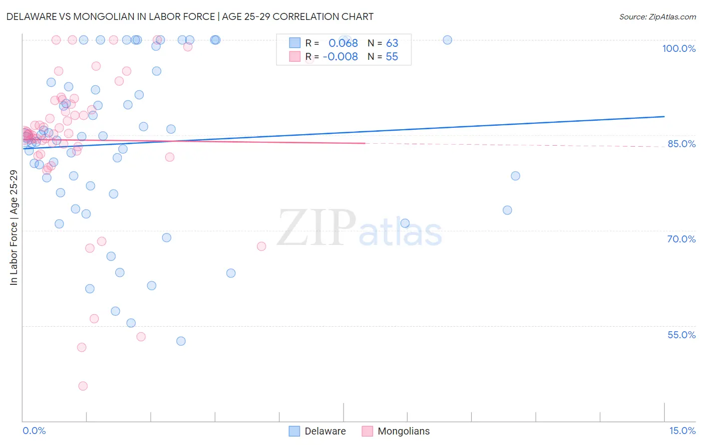 Delaware vs Mongolian In Labor Force | Age 25-29