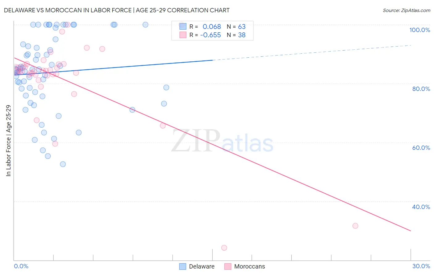 Delaware vs Moroccan In Labor Force | Age 25-29