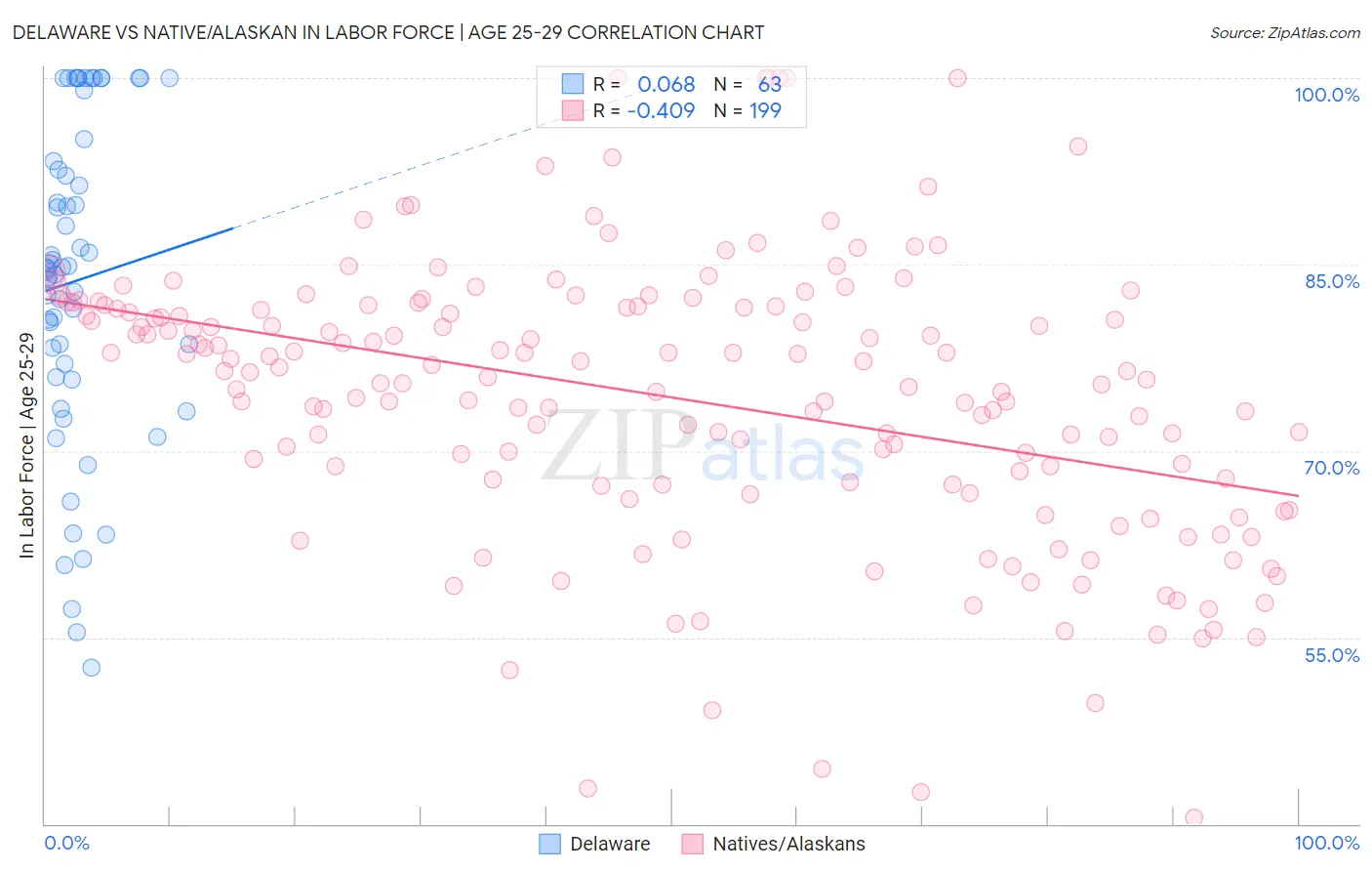 Delaware vs Native/Alaskan In Labor Force | Age 25-29