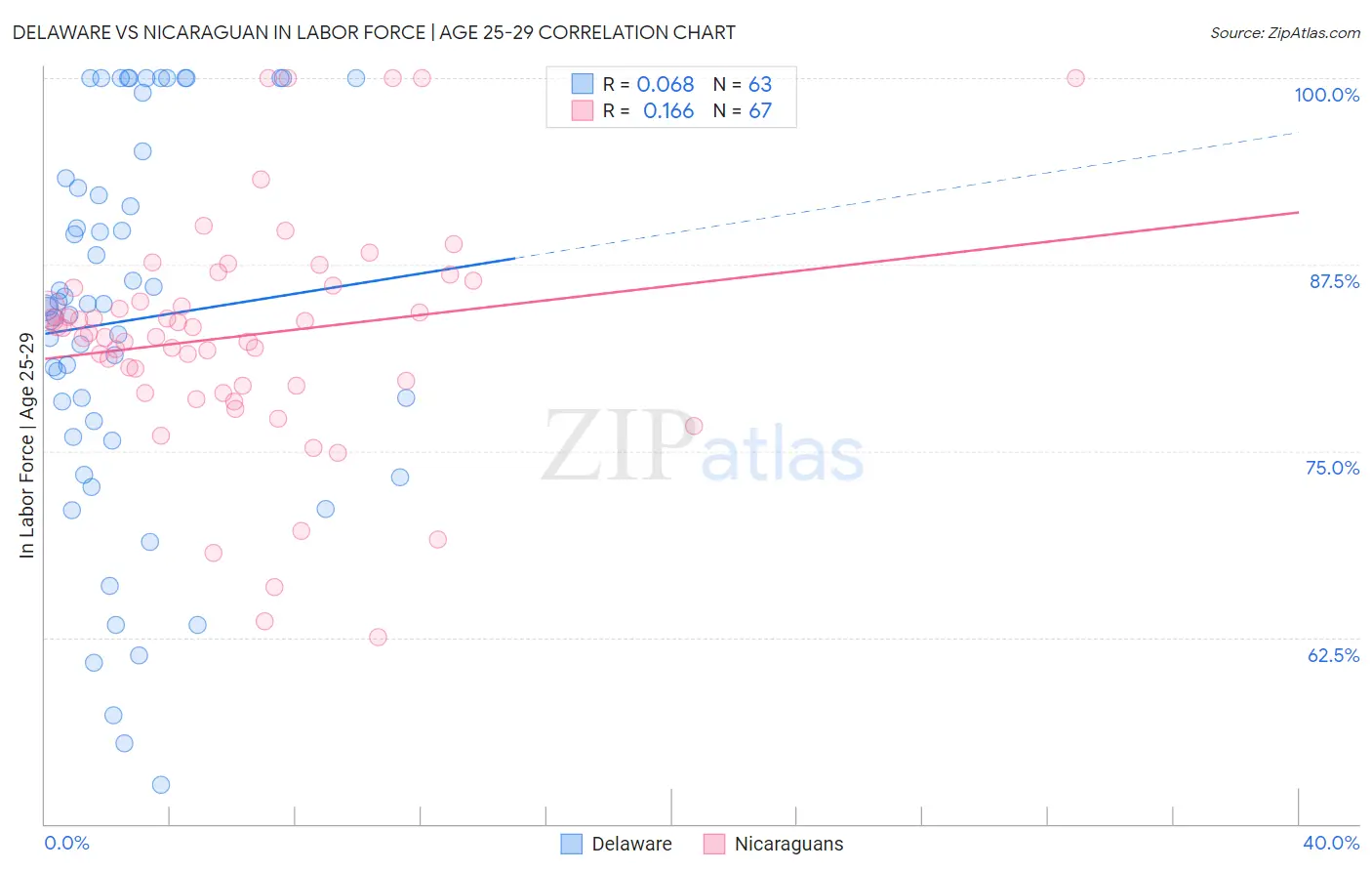 Delaware vs Nicaraguan In Labor Force | Age 25-29
