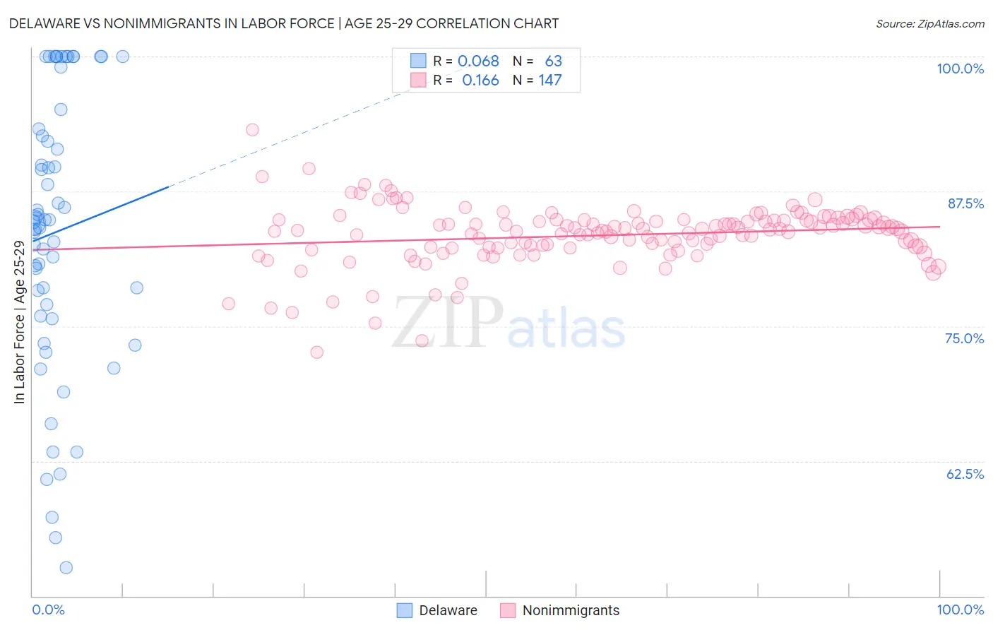 Delaware vs Nonimmigrants In Labor Force | Age 25-29