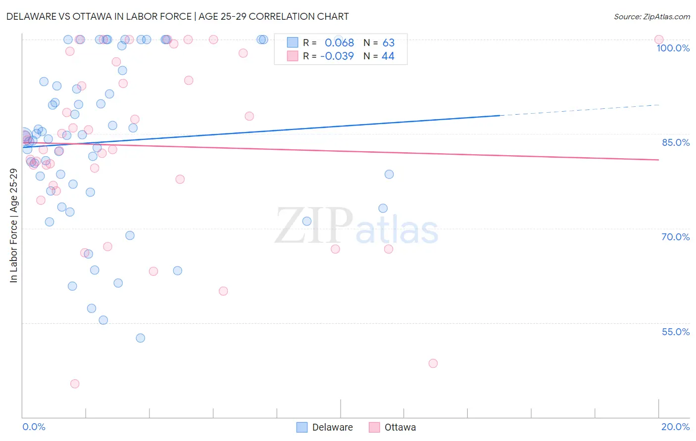 Delaware vs Ottawa In Labor Force | Age 25-29