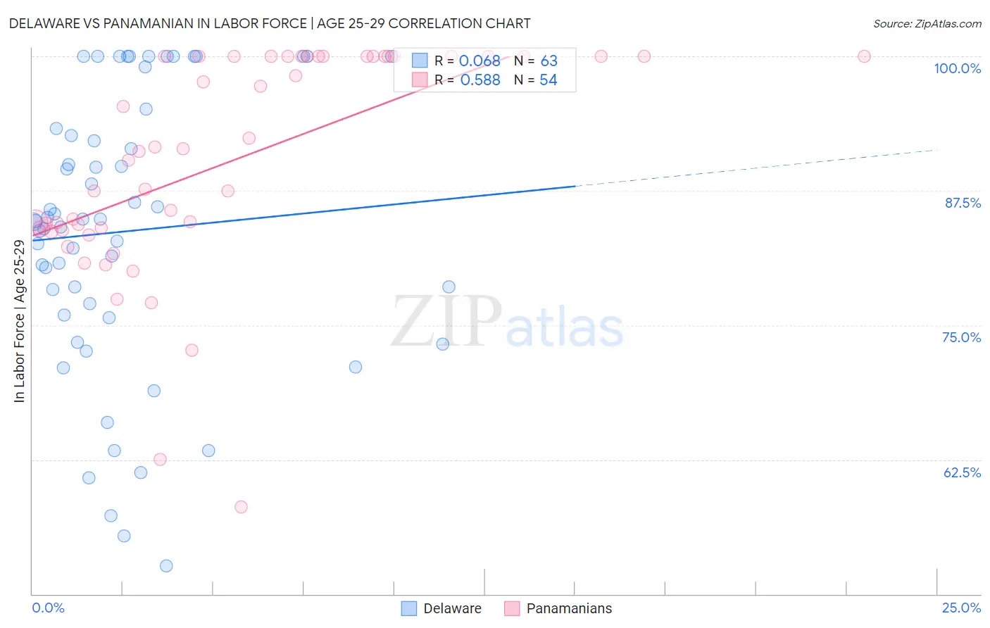 Delaware vs Panamanian In Labor Force | Age 25-29