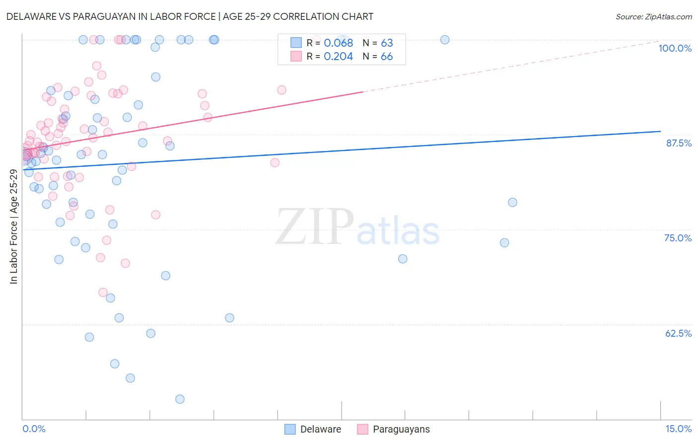 Delaware vs Paraguayan In Labor Force | Age 25-29