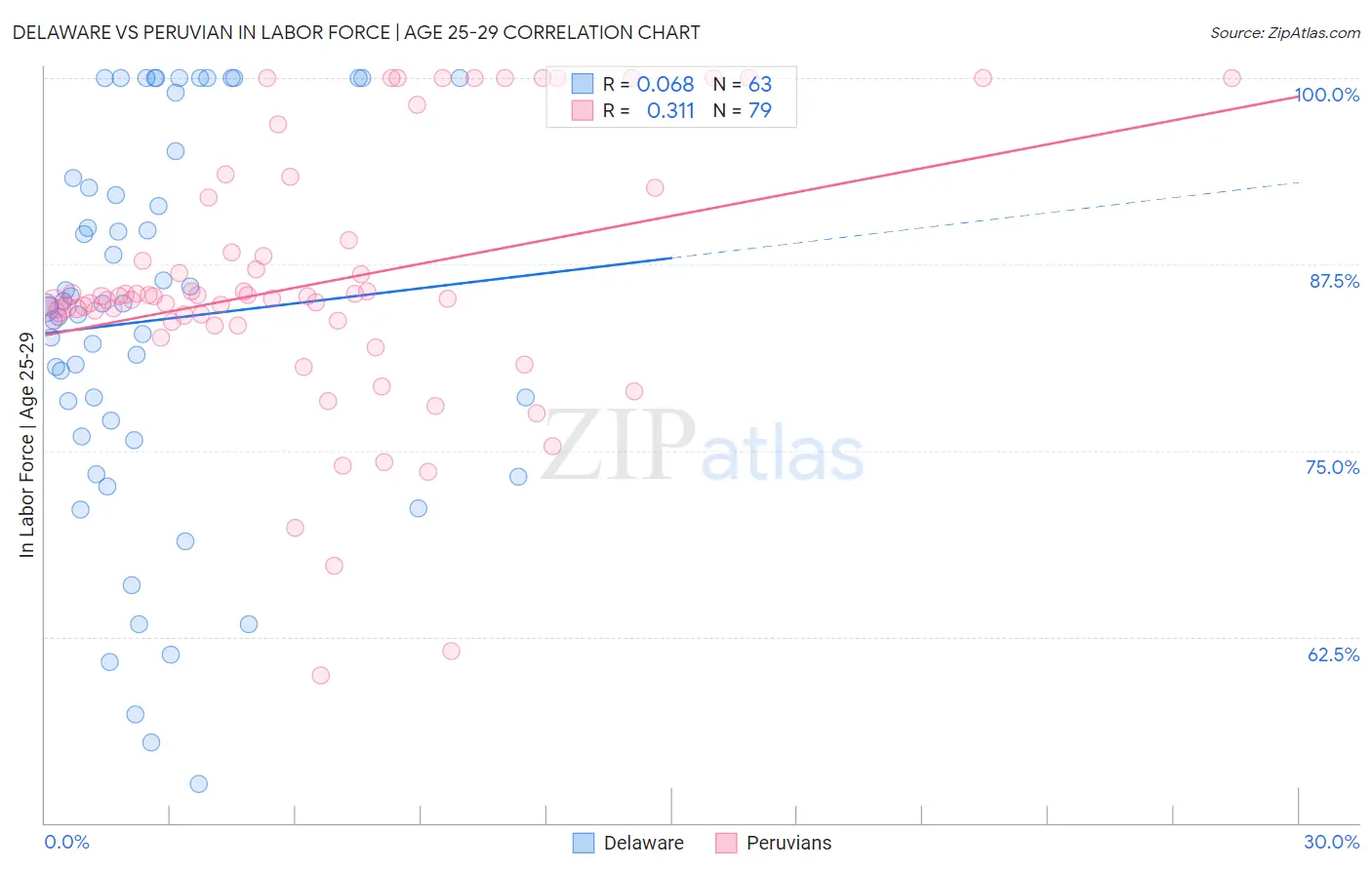 Delaware vs Peruvian In Labor Force | Age 25-29