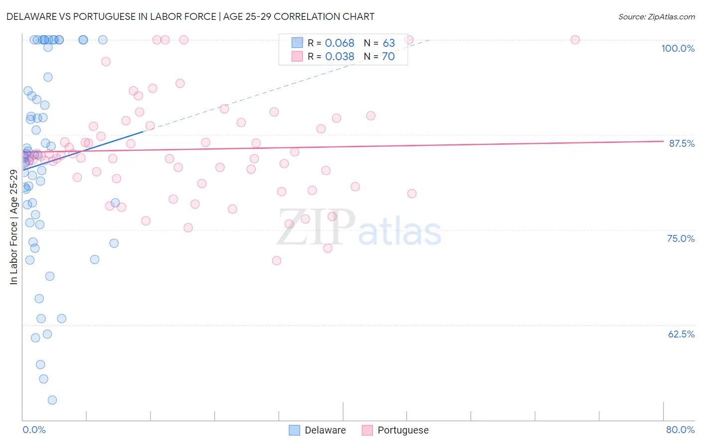 Delaware vs Portuguese In Labor Force | Age 25-29