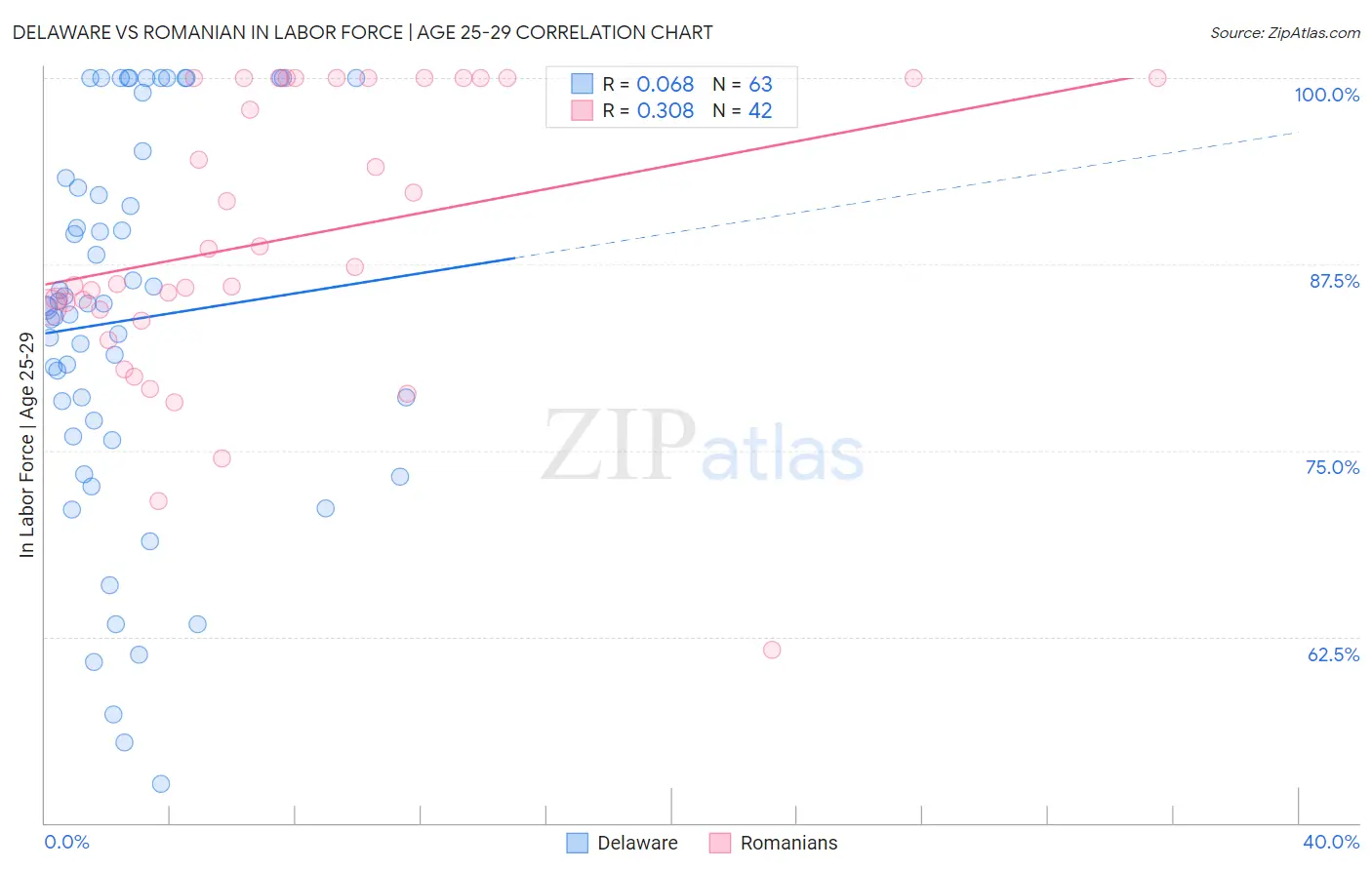Delaware vs Romanian In Labor Force | Age 25-29