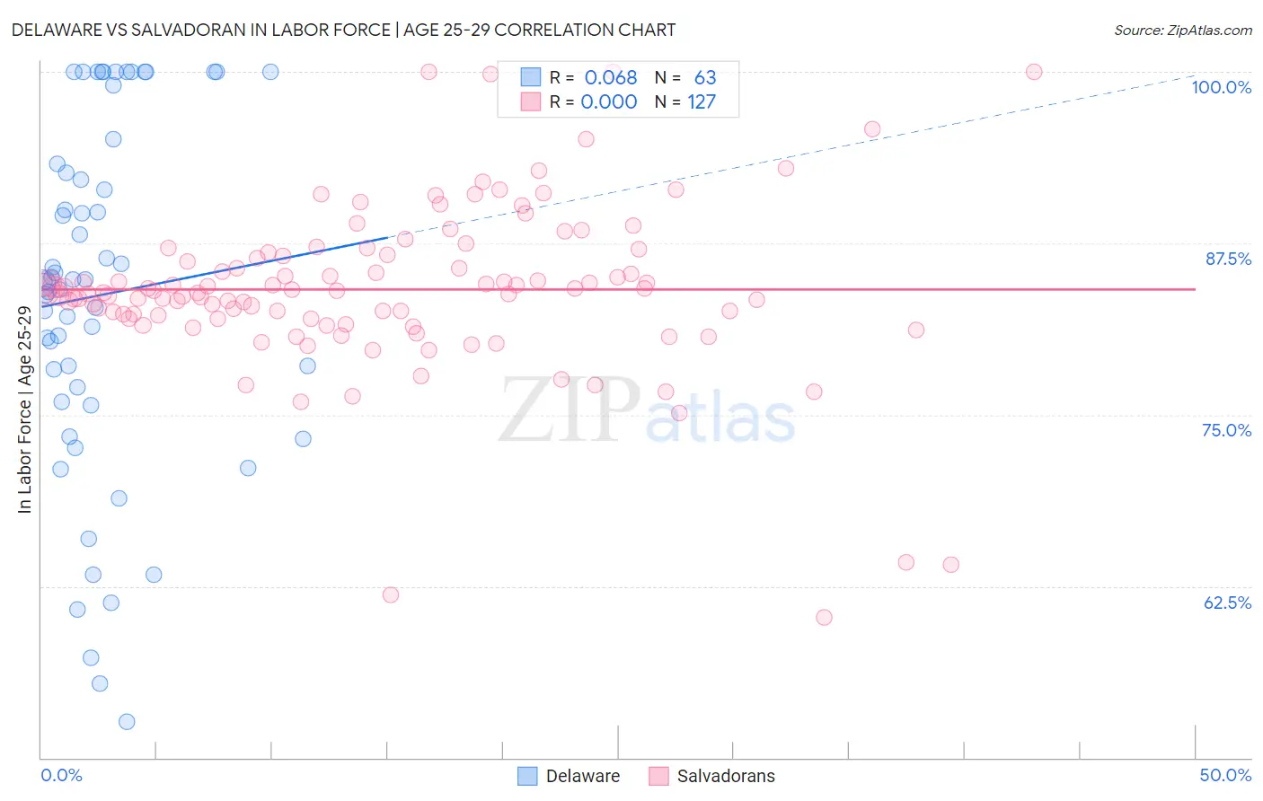 Delaware vs Salvadoran In Labor Force | Age 25-29