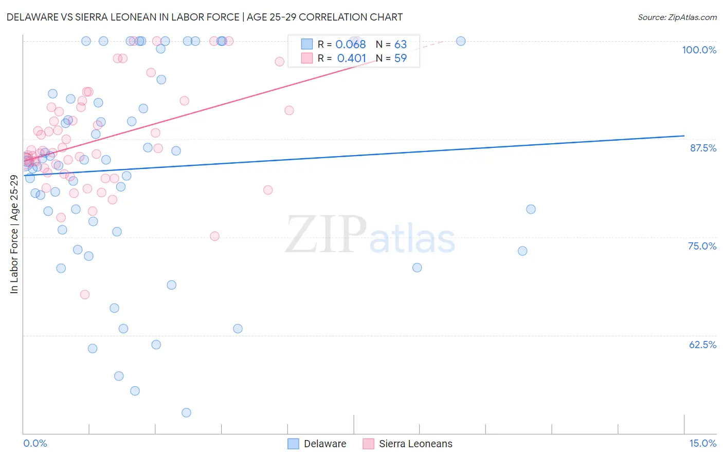 Delaware vs Sierra Leonean In Labor Force | Age 25-29