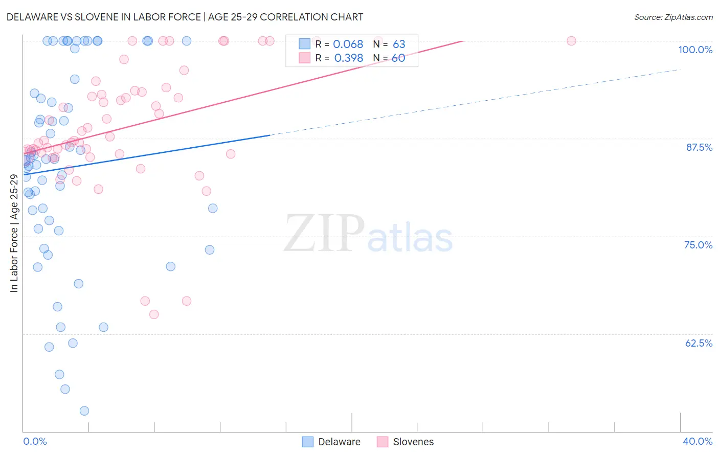 Delaware vs Slovene In Labor Force | Age 25-29