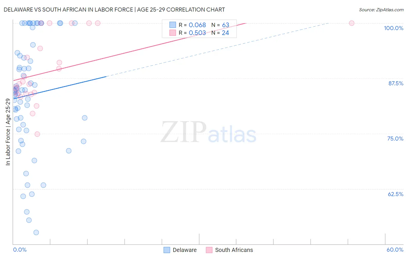 Delaware vs South African In Labor Force | Age 25-29