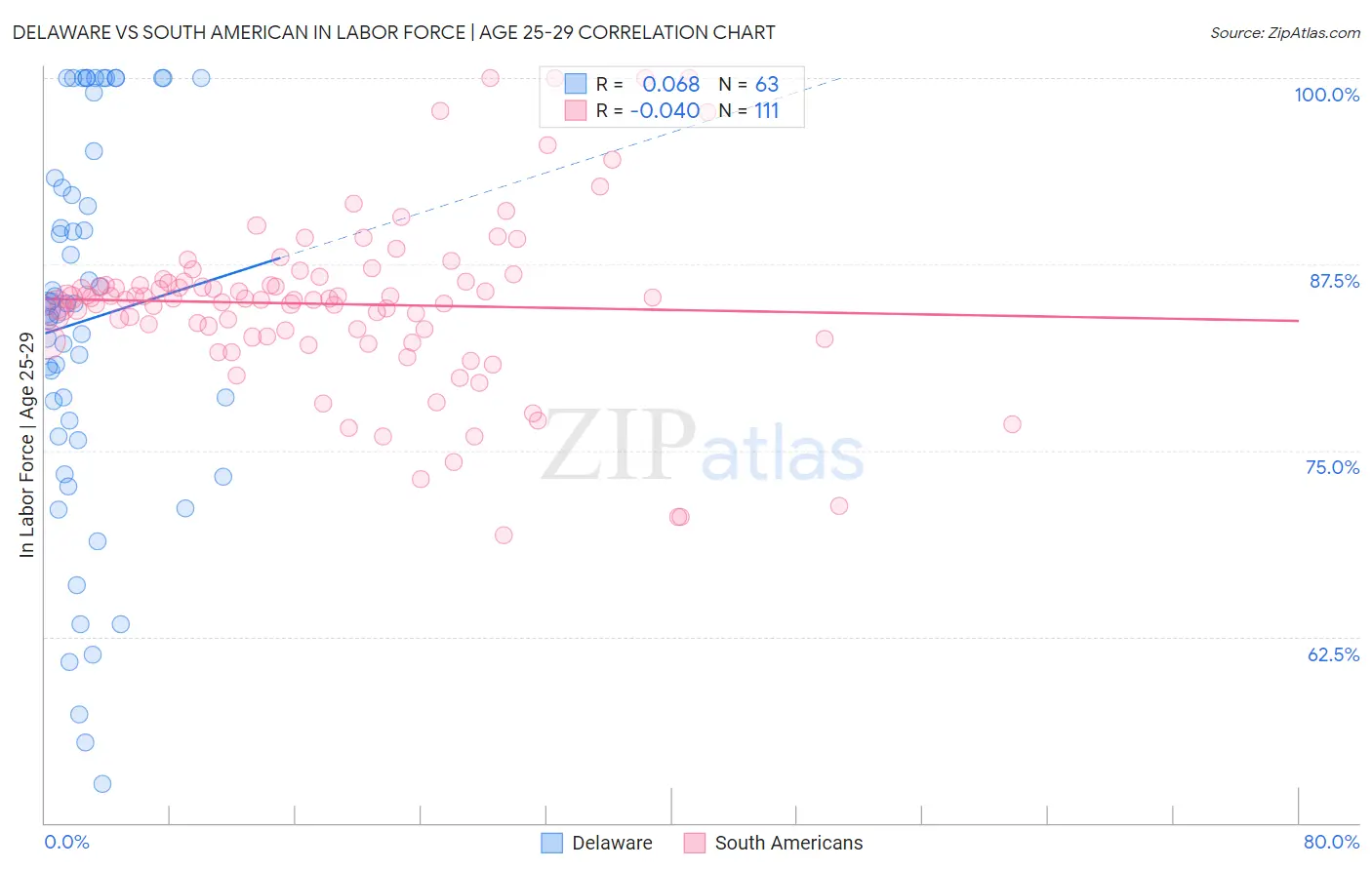 Delaware vs South American In Labor Force | Age 25-29