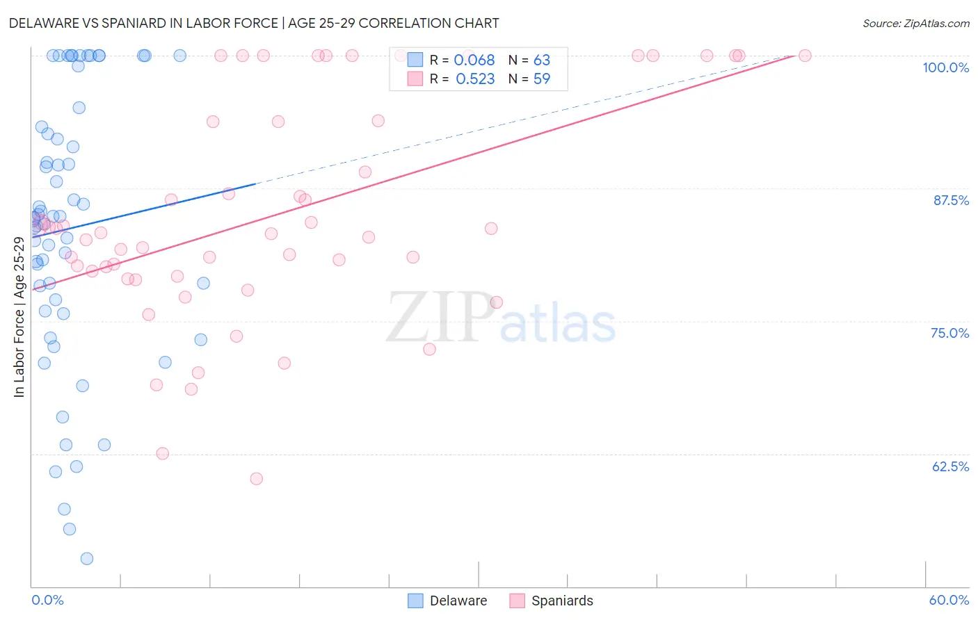 Delaware vs Spaniard In Labor Force | Age 25-29