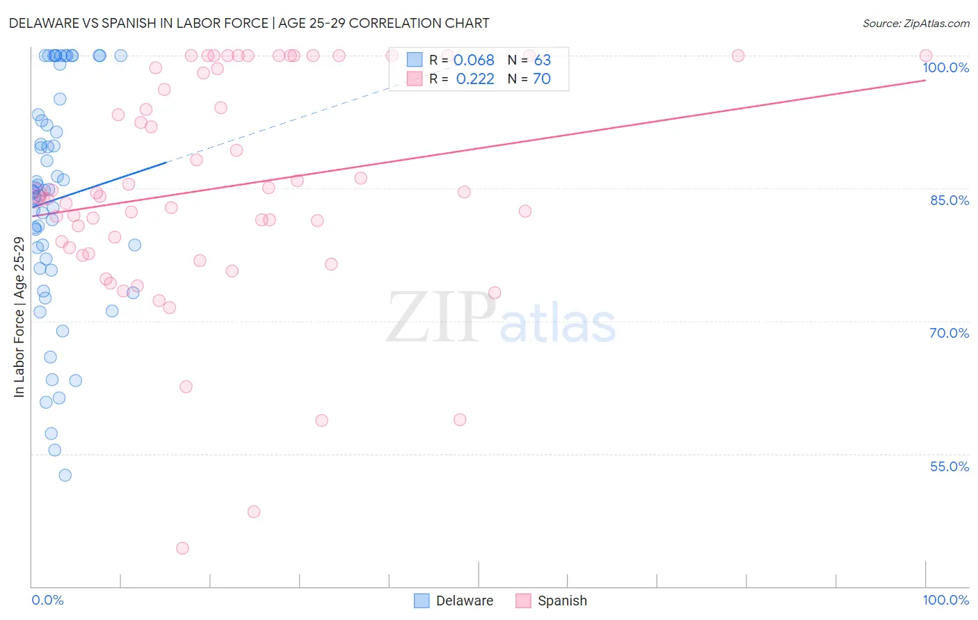 Delaware vs Spanish In Labor Force | Age 25-29