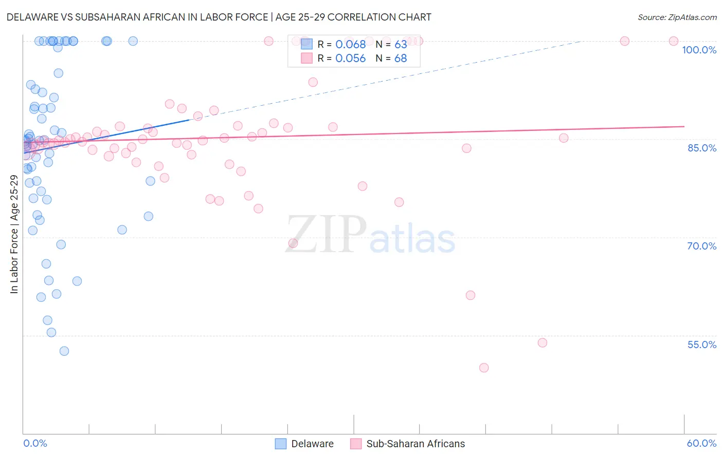 Delaware vs Subsaharan African In Labor Force | Age 25-29