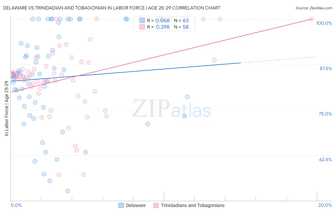 Delaware vs Trinidadian and Tobagonian In Labor Force | Age 25-29