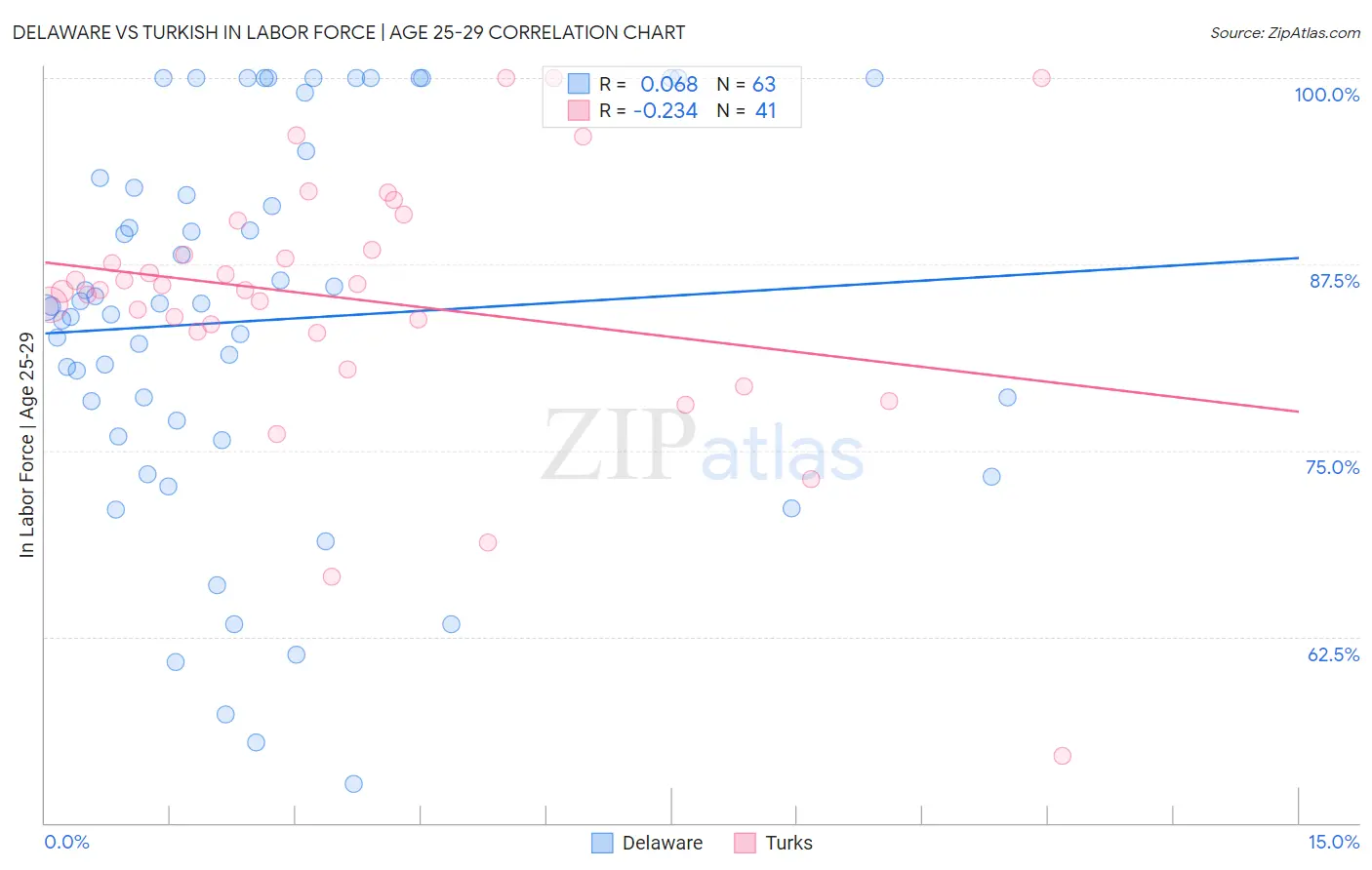 Delaware vs Turkish In Labor Force | Age 25-29