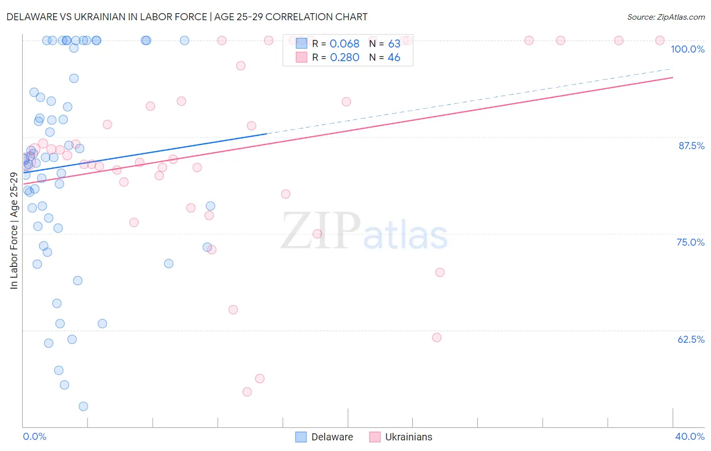 Delaware vs Ukrainian In Labor Force | Age 25-29