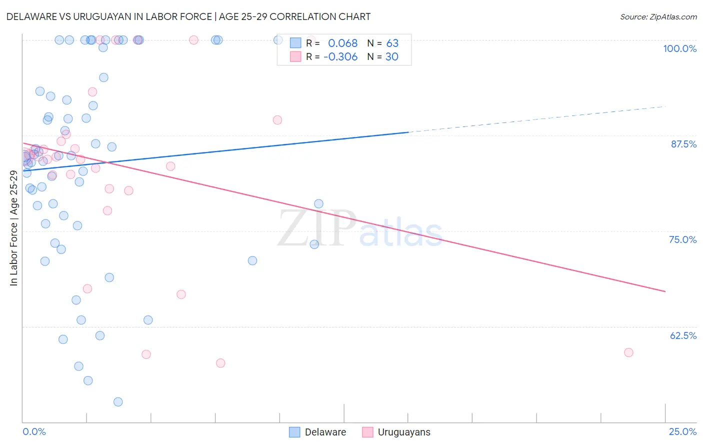 Delaware vs Uruguayan In Labor Force | Age 25-29