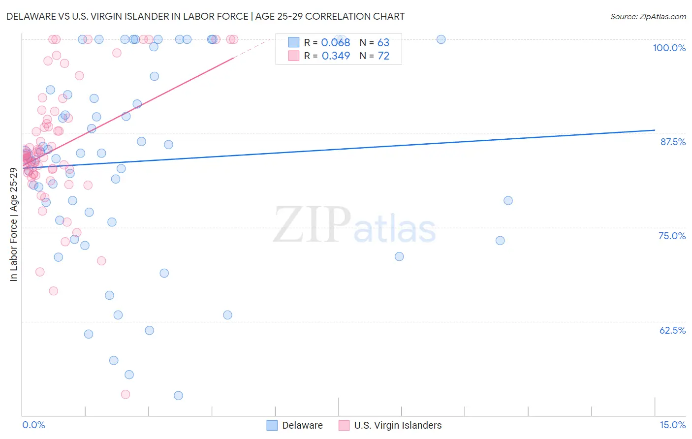 Delaware vs U.S. Virgin Islander In Labor Force | Age 25-29