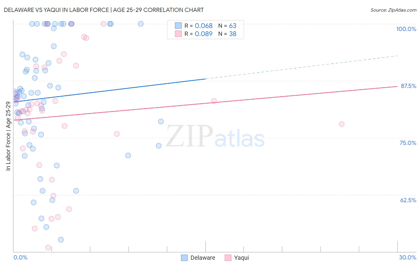 Delaware vs Yaqui In Labor Force | Age 25-29