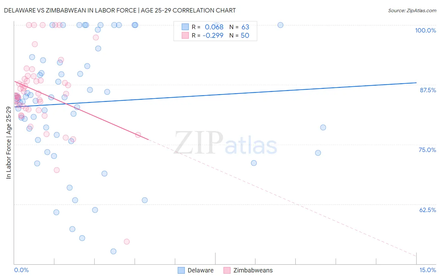 Delaware vs Zimbabwean In Labor Force | Age 25-29