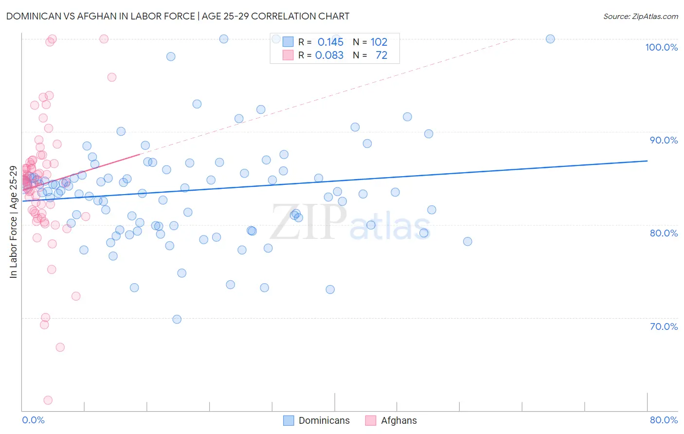 Dominican vs Afghan In Labor Force | Age 25-29