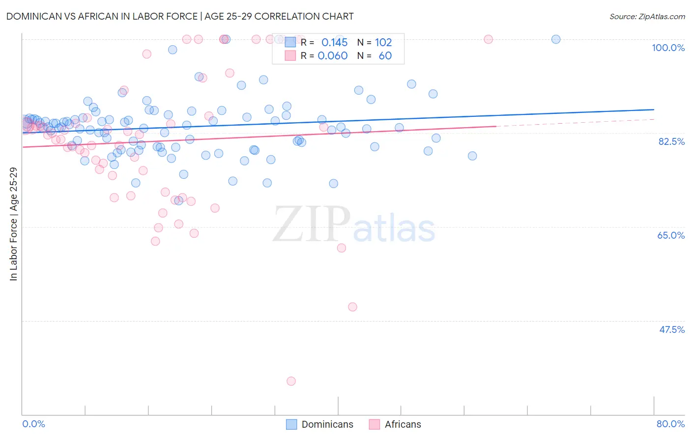 Dominican vs African In Labor Force | Age 25-29