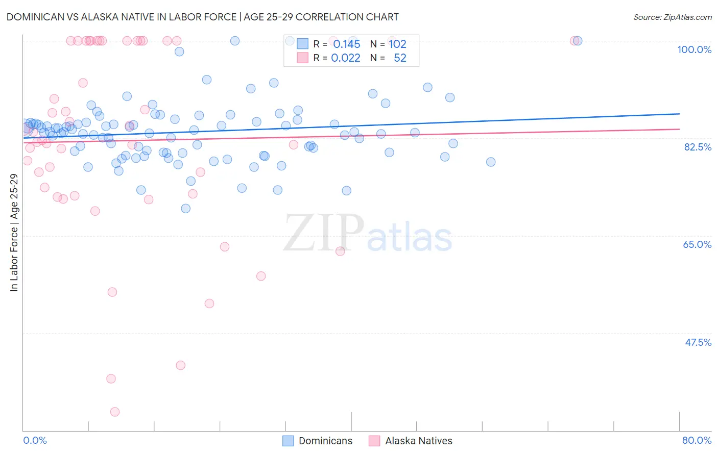 Dominican vs Alaska Native In Labor Force | Age 25-29