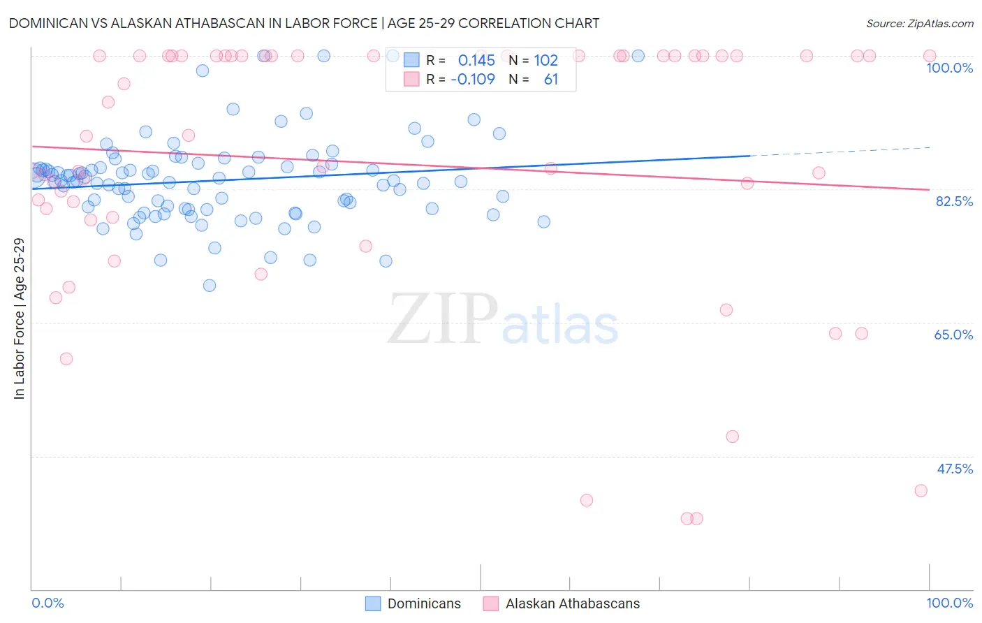 Dominican vs Alaskan Athabascan In Labor Force | Age 25-29