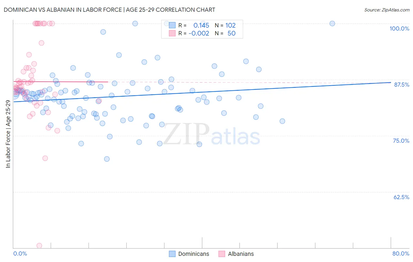 Dominican vs Albanian In Labor Force | Age 25-29