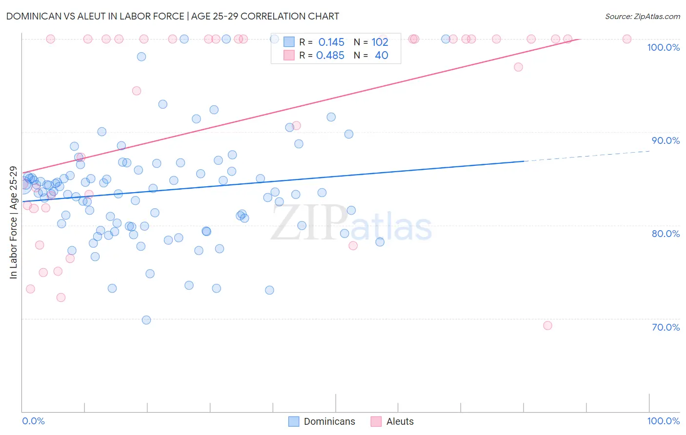 Dominican vs Aleut In Labor Force | Age 25-29