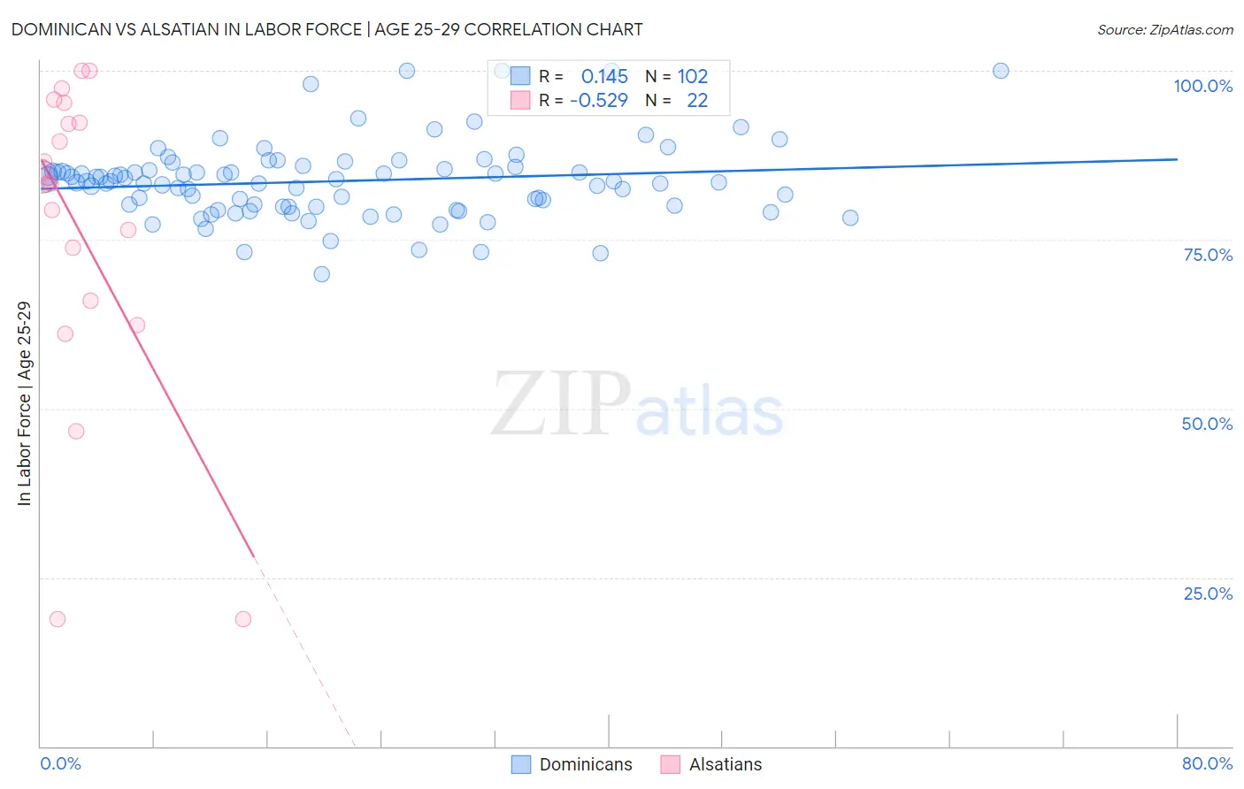 Dominican vs Alsatian In Labor Force | Age 25-29